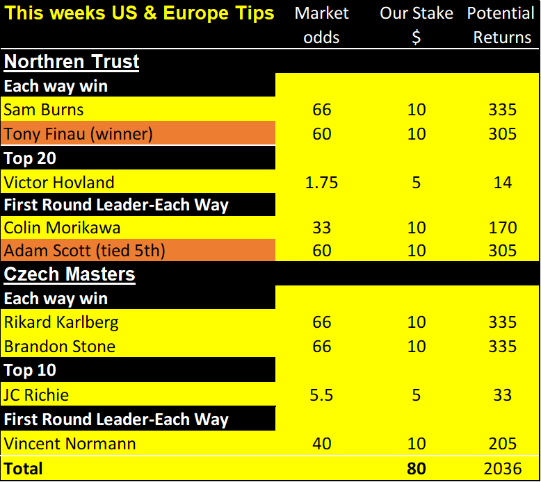 Northren trust,Czech open results