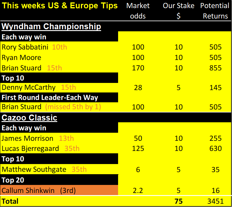 Wyndham,Cazoo results