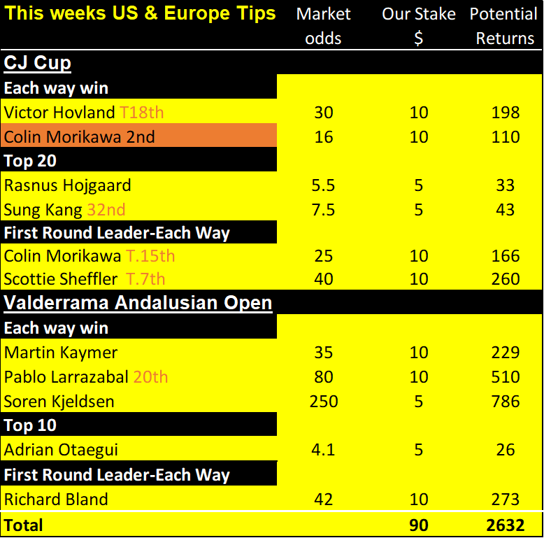 CJ cup, valderama results