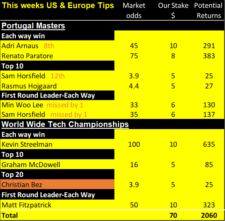 Portugal. WWT results