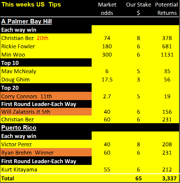 A Palmer Bay Hill, Puerto Rico results