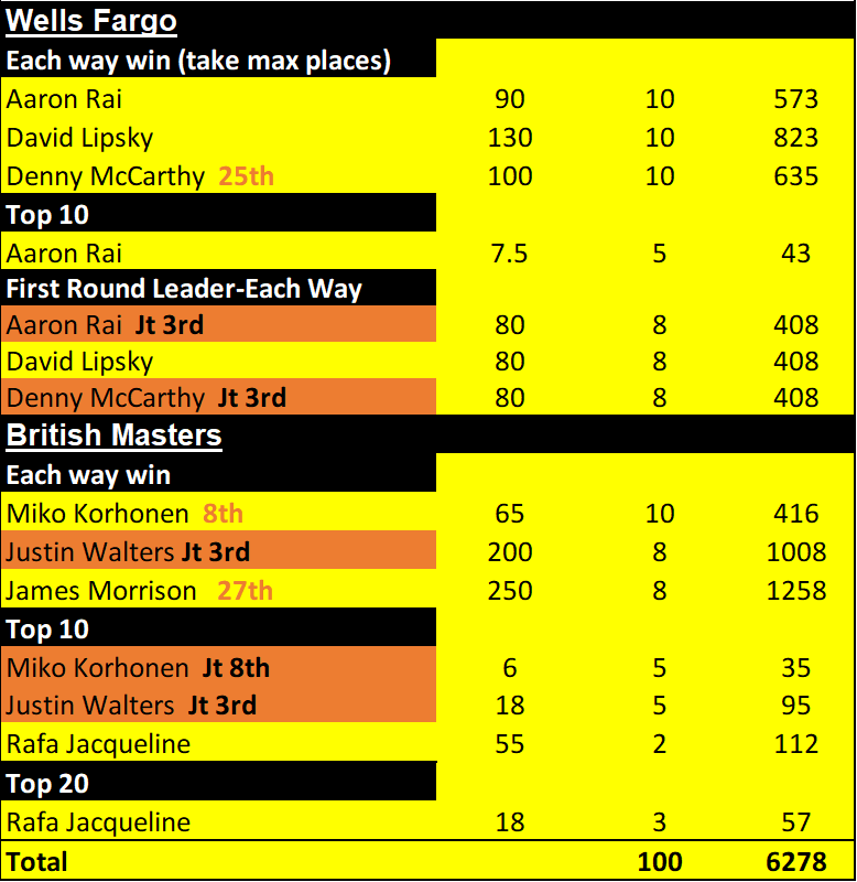 Wells Fargo, Bristish Masters 22 results