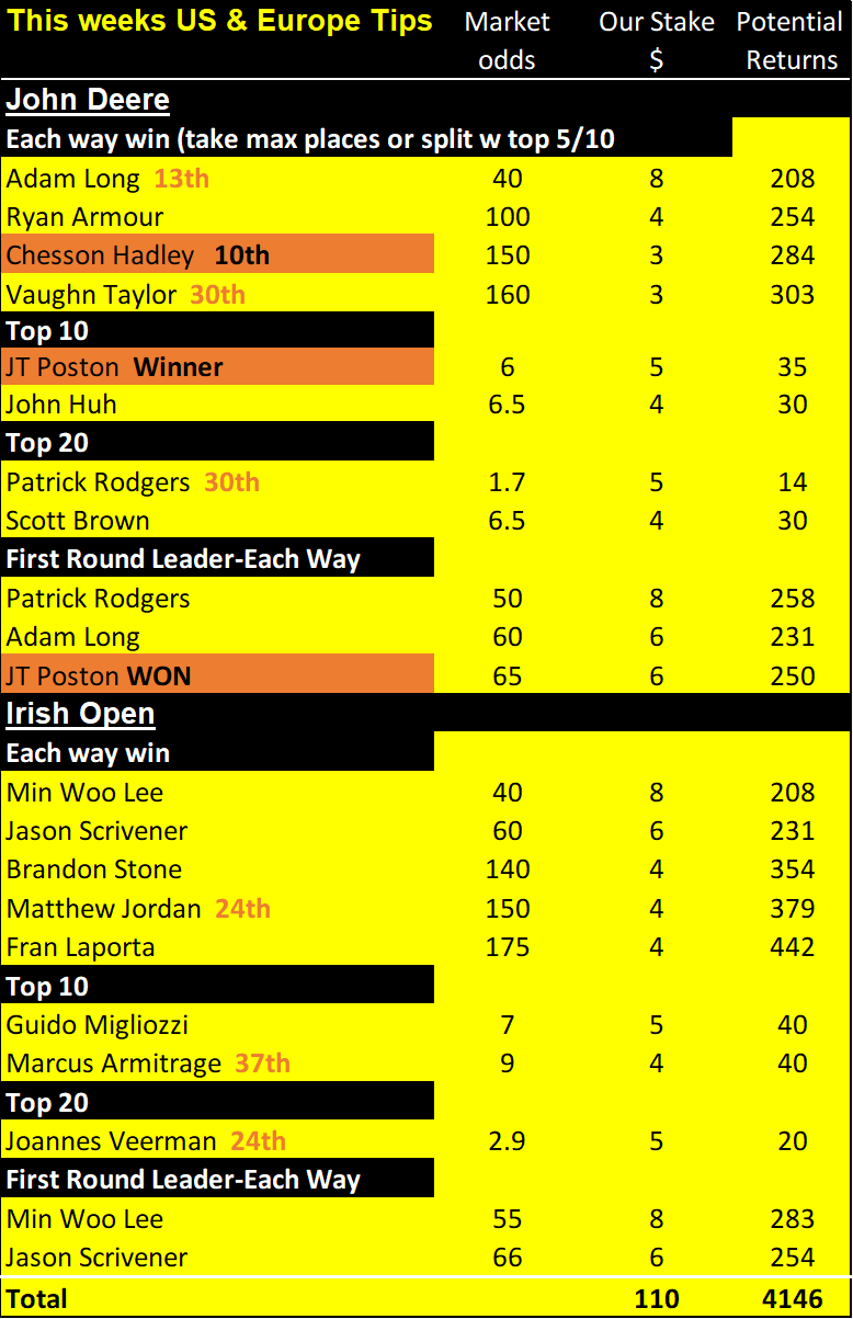 J Deere, Irish Open results 22