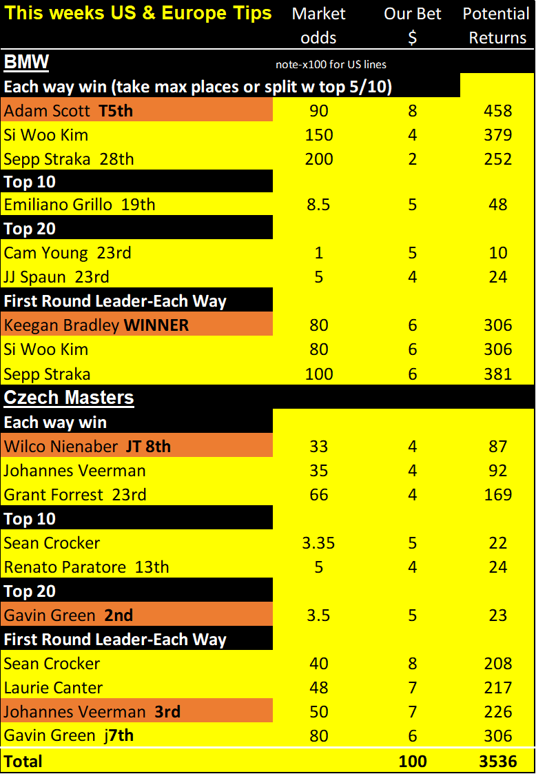 BMW, Czech 22 results