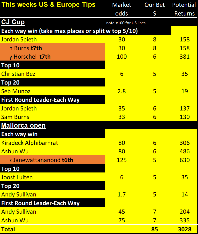 CJ cup, Mallorca results 22