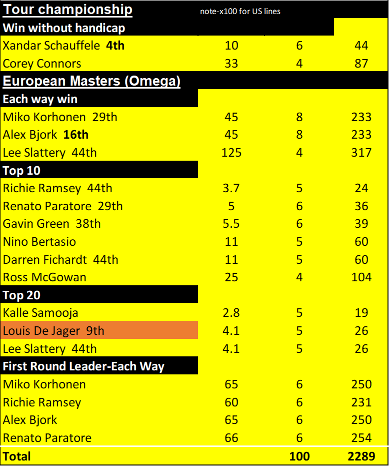 Tour,Omega 22 results